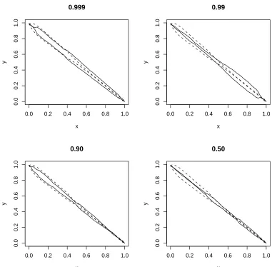 Fig. 5. Simulated chain plots (continuous line) corresponding to the 0.999, 0.99, 0.9 and0.5 quantiles of the empirical distribution of the resampled asymmetry index, based on the