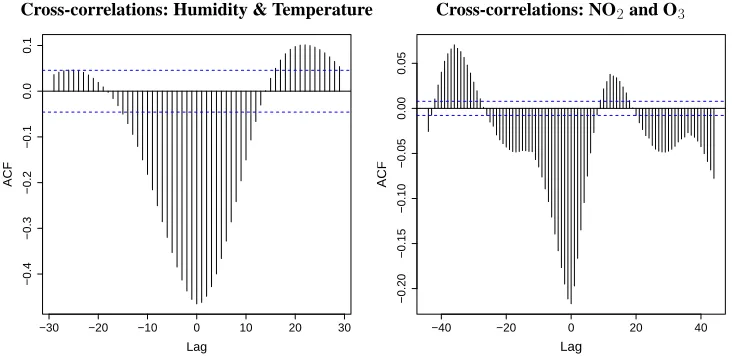 Fig. 6. Cross-correlations of bivariate data
