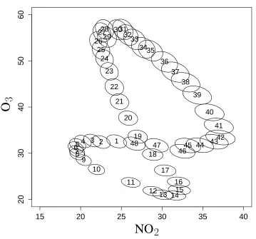 Fig. 7. Modiﬁed chain plot with 90% conﬁdence intervals (using a multivariate normalapproximation) based on the conditional covariance at each time point