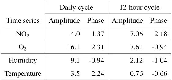 Table 1Amplitude and phases corresponding to two ﬁtted periods for each of four time series