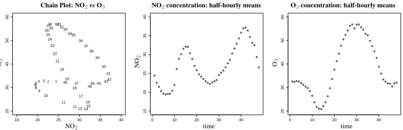 Figure 1 is a scatter plot of these values on the(1) x, y axis, labelledby k, together with the usual separate time series plot of the twocomponents