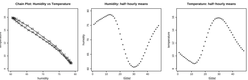 Fig. 2. Half-hourly means for climate variables: connected chain plot and marginal plots
