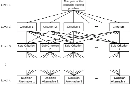Figure 1 presents a typical form of a decision-making model in the Analytic Hierarchy Process.It consists of k levels; level 1 is the goal of the problem and level k includes all alternatives of decision