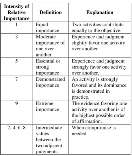 Table 1. Scale of relative importance [9, p. 843] 