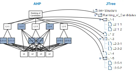 Fig. 2: Mapping AHP to JTree 
