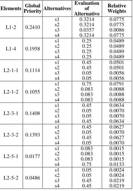 Table 4. Computation of Relative Weights for Alternatives 