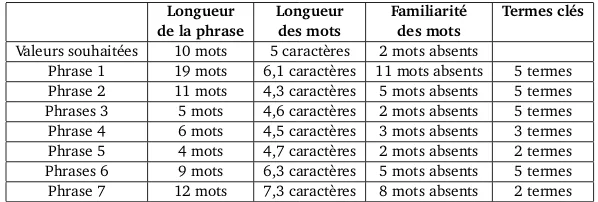 TABLE 2 – Valeurs des paramètres pour les phrases de l’exemple (4)