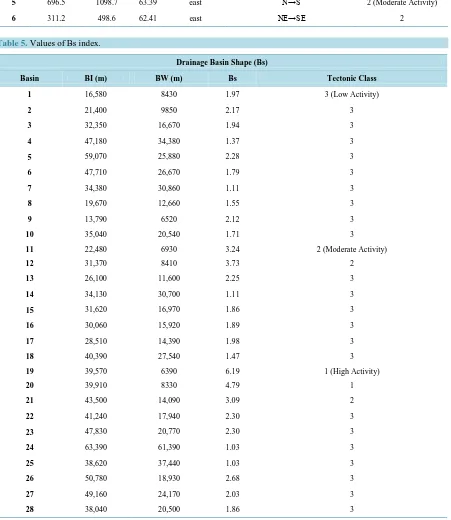 Table 5.  Values of Bs index.                                                                                     