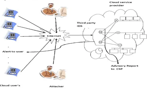 Fig 1: System Architecture of  Cloud service provider