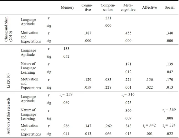 Table 4: Comparison of correlation results between language learning strategies and beliefs about  language learning obtained by Chang and Shen (2010), Li (2010, and authors of this research 