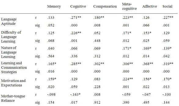 Table 1: Correlation between language learning beliefs and strategies in Li (2010, p. 862)