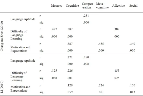 Table 2: Comparison of strongest correlation results between language learning strategies and beliefs  about language learning obtained by Chang and Shen (2010) and Li (2010)