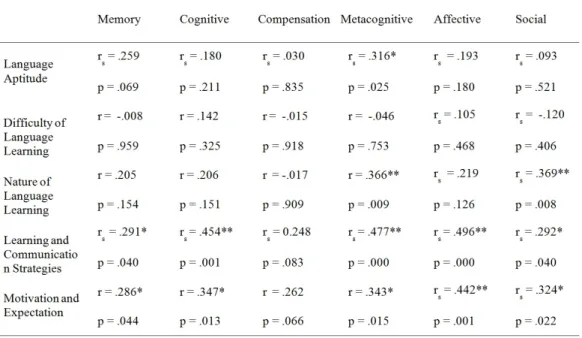 Table 3: Correlations between Beliefs about Language Learning and Language Learning Strategies