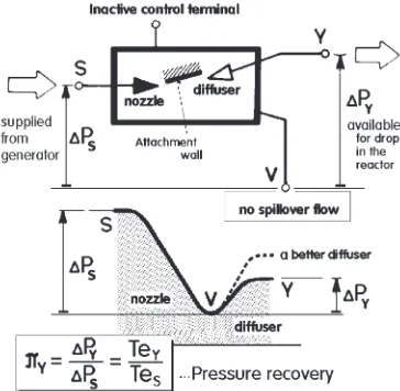 Figure 20. Pressure recovery evaluated from measured values and numericalﬂowﬁeld computations, plotted as a function of Reynolds number.