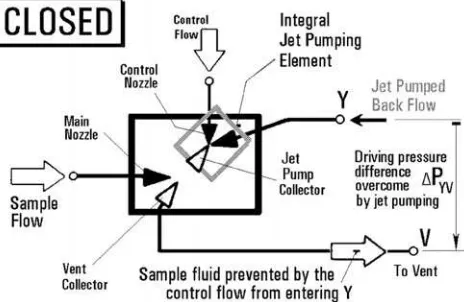 Figure 6. The microﬂuidic valve shown schematically in the ‘closed’ state.The driving pressure effect pushing the sample ﬂuid into the output Y isovercome by the jet-pumping action of the powerful control jet.