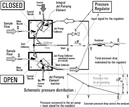 Figure 8. Schematic circuit diagram of the simplest version of the samplingunit—with only two valves, one in the ‘open’, the other, in the ‘closed’state.The constant driving pressure difference DPYV is applied between the twoexit terminals.