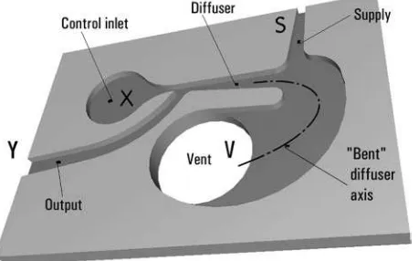 Figure 13. Essential dimensions of the second prototype valve. The largersize has led to a larger operational supply ﬂow Reynolds number, Re¼ 79.2.