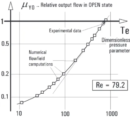 Figure 15. Computed pathlines in the second prototype valve in its ‘open’state. The sample ﬂuid from the reactor (inlet S) passes unhindered into theanalyser output Y, with only the small ‘guard’ ﬂow spilled over into the vent V.