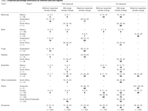 Table 1 Projected percentage extinctions for different taxa and regions