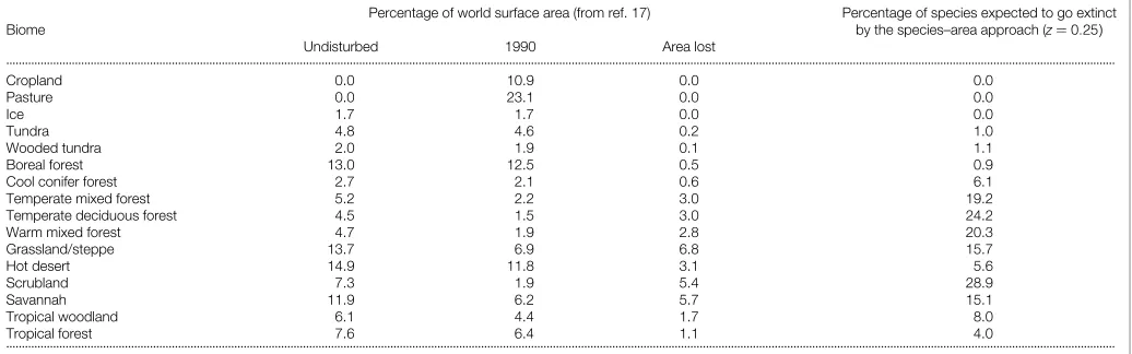 Table 2 Estimated eventual extinction based on habitat loss