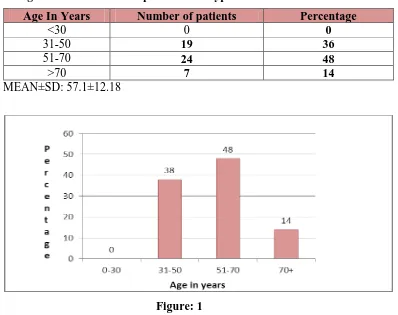 Table 1: Age wise distribution of patient with hypertension 
