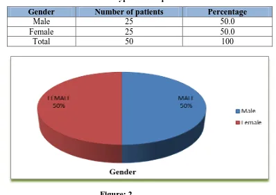 Table 2: Gender wise distribution in hypertensive patients 