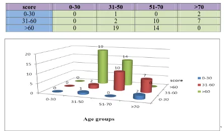Figure 15: Hypertensive patients health related quality of life according to EQ VAS ` compared to age groups