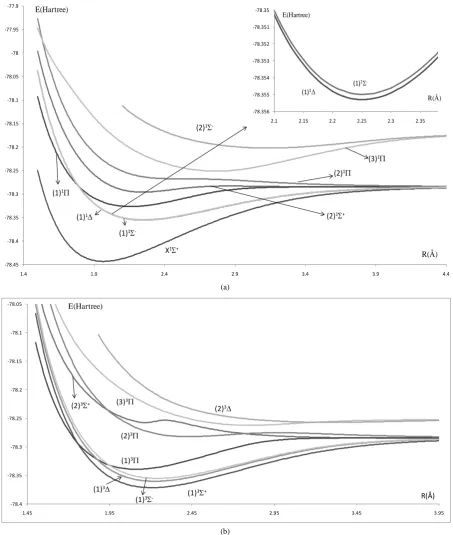 Figure 1. Potential energy curves of the lowest electronic states of the molecule PbO using the first basis set: ECP78MWBand 6-311++G** for Pb and O atoms respectively