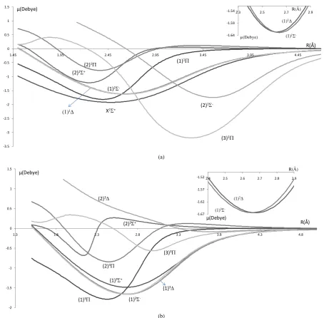 Figure 3. Dipole moment curves of the lowest electronic states of the molecule PbO using the first basis set: ECP78MWBand 6-311++G** for Pb and O atoms respectively