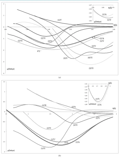 Figure 4. Dipole moment curves of the lowest electronic states of the molecule PbO using the second basis set: ECP78MWBand DGauss-a2-X fit for Pb and O atoms respectively