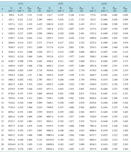 Table 2. Values of the eigenvalues Ev, the rotational constants Bv and the abscissas of the turning points for the different vi-brational levels of the singlet and triplet electronic states of the molecule PbO