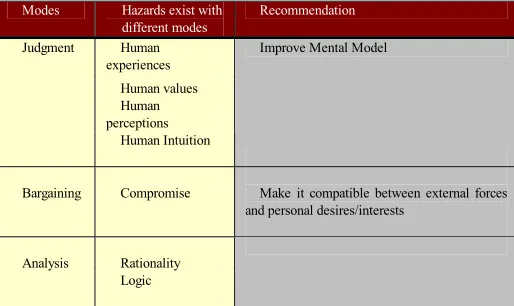 Figure 2. Modes and Hazards in evaluation of the alternatives  