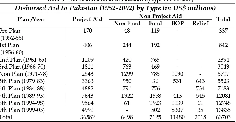 Table 1: Aid Disbursement to Pakistan by type (1952-2002) 