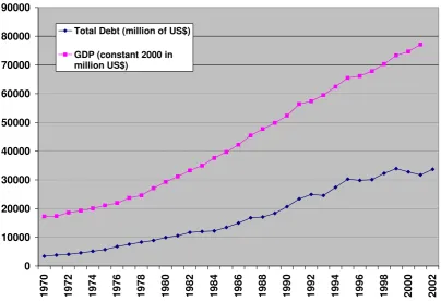 Figure 6: The Total External Debt to Pakistan (1970-2002) in Millions US$ 
