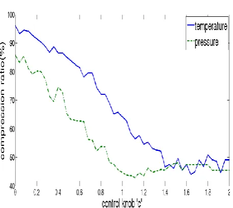 Figure.1: Compression ratios achieved for varying values of c for temperature and pressure 