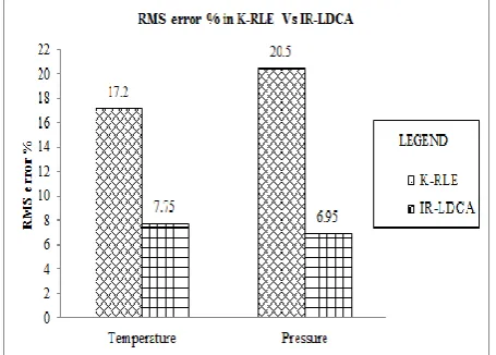 Figure.4. Compression ratios achieved in K-RLE and IR-LDCA for temperature and pressure