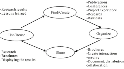 Figure 1. Chrnieleka’s knowledge cycle (2004).              