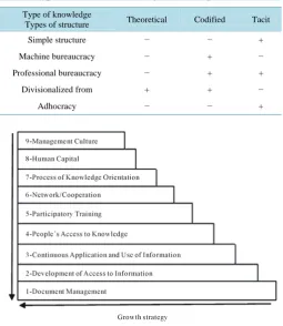 Table 1. Types of structure and mastery of knowledge.                 