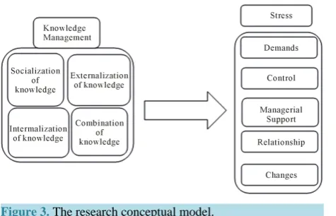 Figure 3. The research conceptual model.                    