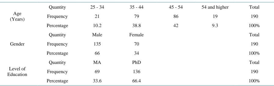Table 4. Descriptive statistical data indicating sample’s demographic information.                                     