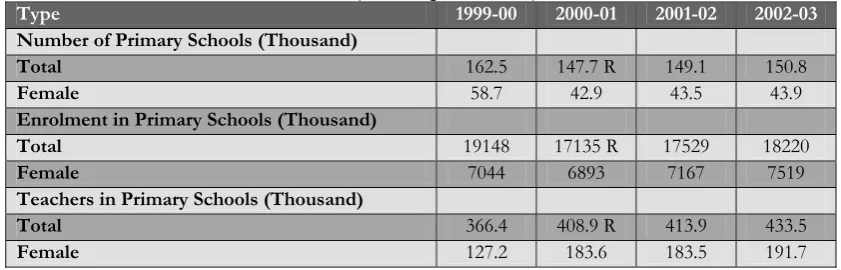 Table 3: Women in Development (Pakistan) 