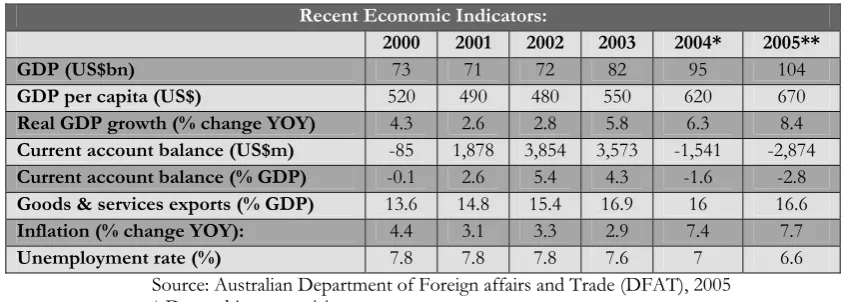 Table 2: Recent Economic Indicators of Pakistan  