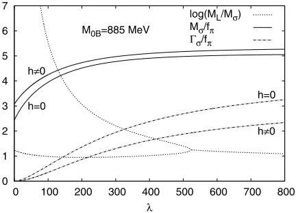 Fig. 1. The λ dependence of the real and imaginary parts of thecomplex sigma pole p0 = Mσ − iΓσ/2 and of the Landau ghostML in the chiral limit and for the physical pion mass indicatedwith label h � 0 on the curves