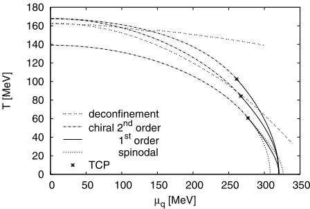 Fig. 2. Phase diagrams obtained in the chiral limit without andwith the inclusion of the Polyakov loop