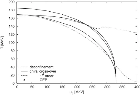 Table 2. The temperatures Tχ and Td of the chiral and deconﬁne-ment transitions, the half-width at half maximum Γχ of −dv/dTat µq = 0 (in the case marked with ∗, due to the asymmetric shapeof −dv/dT, the full width is given) and the location of the CEP inu
