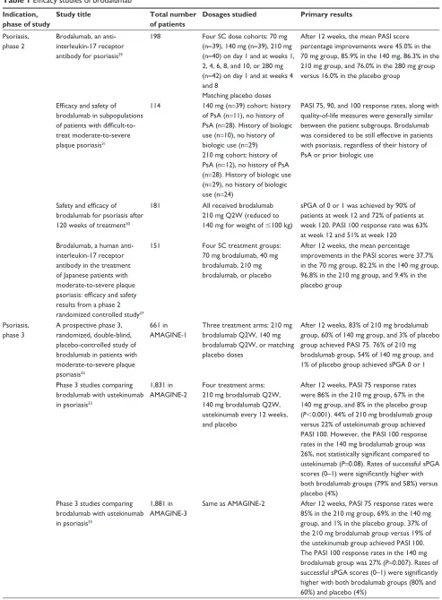 Table 1 Efficacy studies of brodalumab
