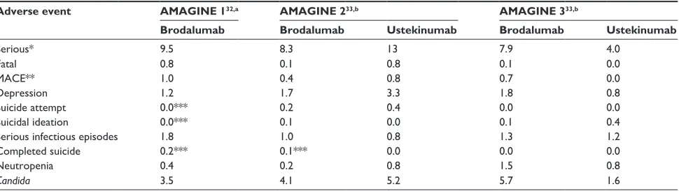 Table 3 exposure-adjusted Aes through week 52 (event rate per 100 patient-years)