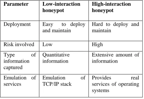 Table 1. Comparison of honeypots 