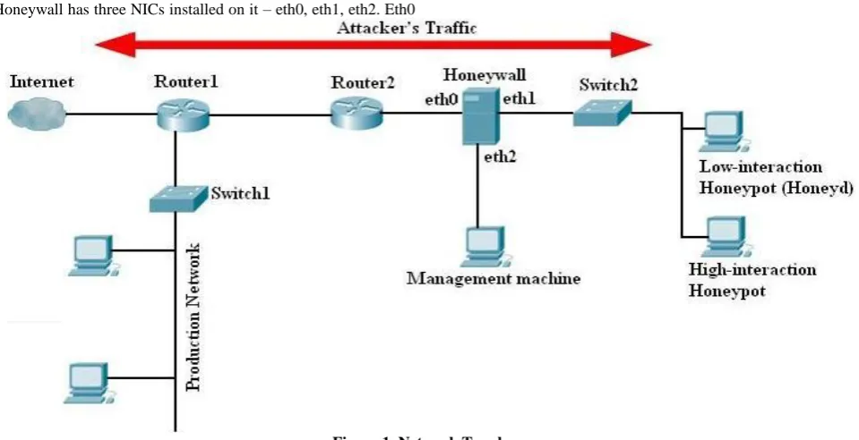 Figure 1. Network Topology  