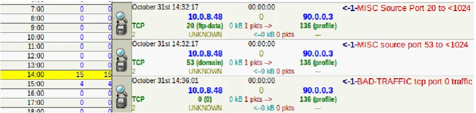 Figure 2 shows 15 connections are created in the first hour and 4 more are created in the second hour and all of them are reported as IDS (alerts) in the highlighted entry (in yellow) on the left side